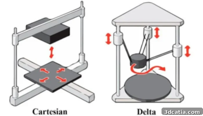 Comparison of Cartesian and Delta motion systems