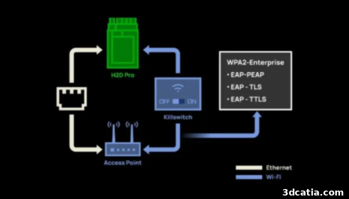 The H2D Pro's control panel highlighting its advanced networking capabilities like Ethernet port and secure Wi-Fi options, emphasizing reliability and security for enterprise environments.