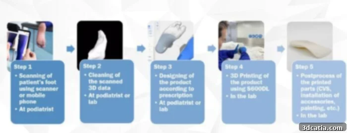 Edser's efficient workflow for manufacturing custom 3D printed orthotics