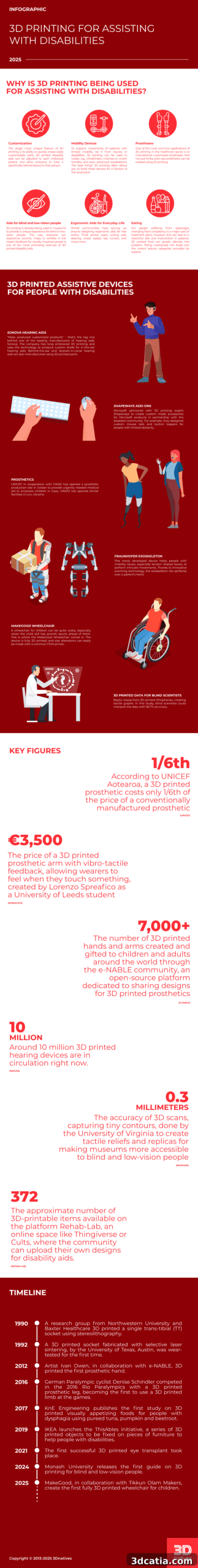Infographic illustrating 3D printing applications for disability, including prosthetics, adaptive tools, and learning aids.