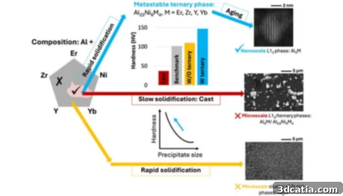 The alloy design concept showing the arrangement of precipitates