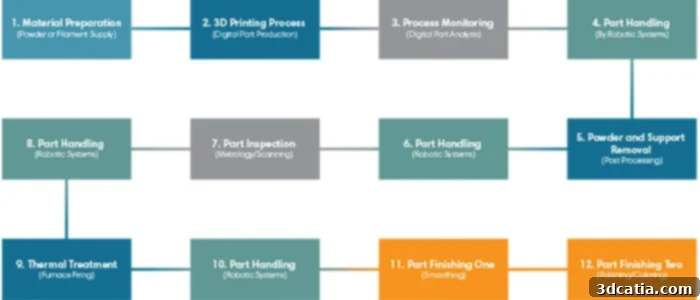 Automated 3D Printing Production Cycle Diagram