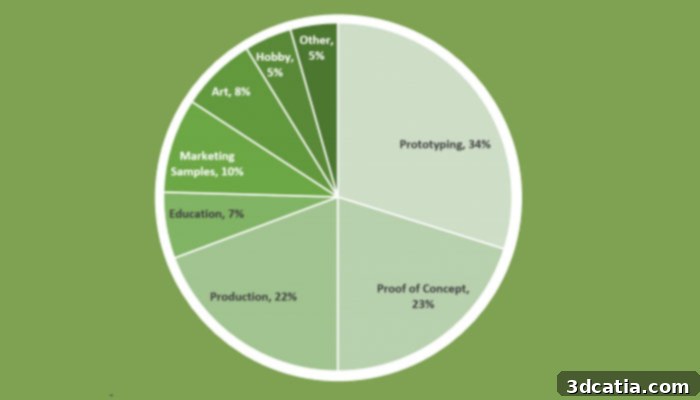 3d printing wages