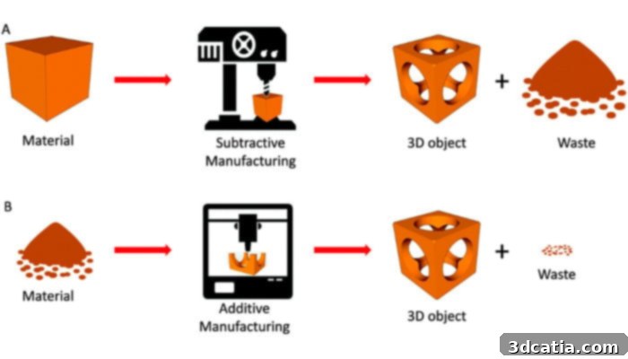 3d printing vs CNC