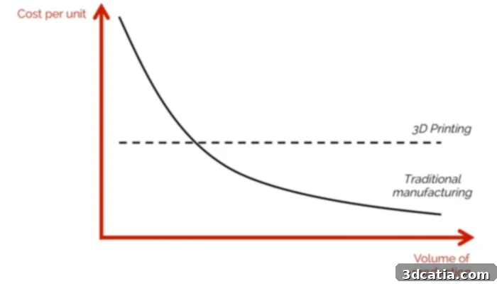 Comparison of 3D printing and traditional manufacturing costs by unit volume