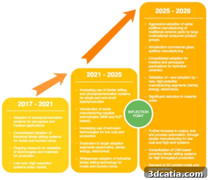 Ceramic 3D Printing Market Forecast