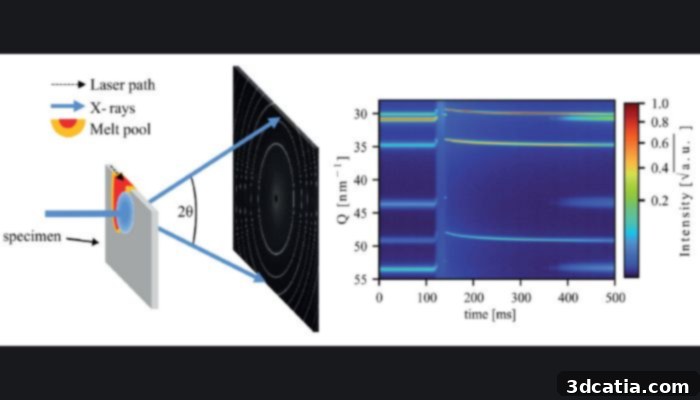 NIST researchers used high-speed X-ray diffraction to identify the crystal structures that form within steel as it is 3D printed.