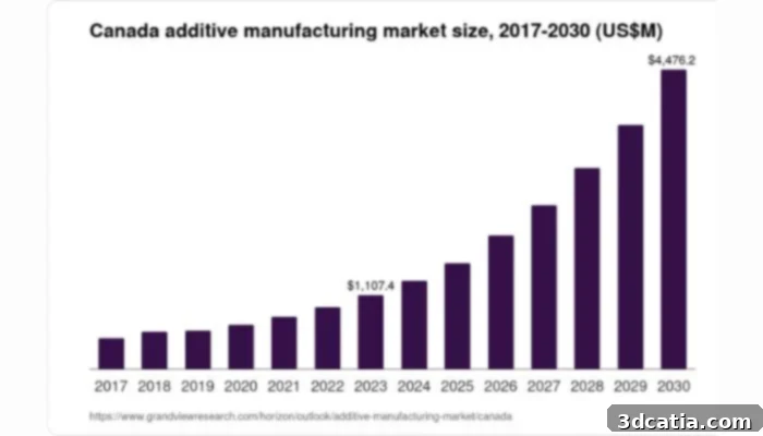 Growth of additive manufacturing in the Canadian economy