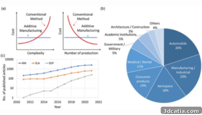 Growth of SLA and DLP in Canada's industrial sectors