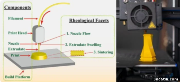 Study of Rheology Applied to Extrusion-Based 3D Printing.