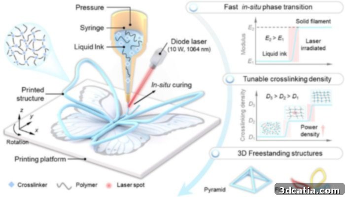 This technique employs a laser to directly solidify the material.