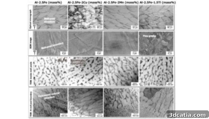 Microscopic views of 3D printed aluminum alloys