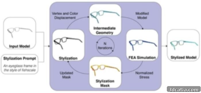 The MechStyle iterative workflow
