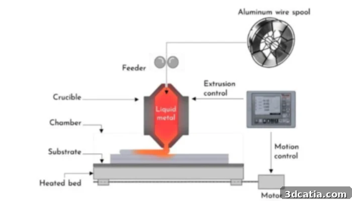 Molten Metal Deposition process