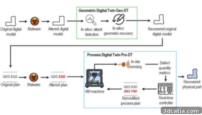 Graphical abstract of the digital twin study